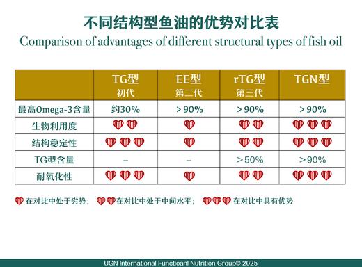 UGN高含量浓缩鱼油/第四代TGN型/去腥液体鱼油/儿童孕妇老年都可用的纯净鱼油（50毫升/瓶） 商品图11
