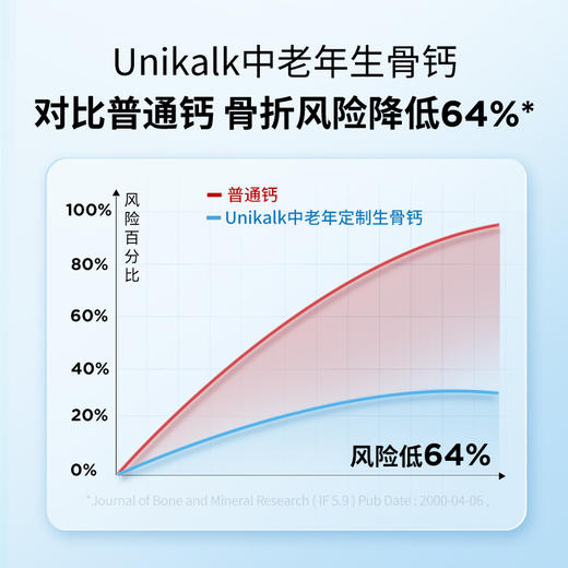 【老年钙片】UniKalk丹麦钙片中老年人正品d3钙k2生骨老人女性补钙抽筋骨质疼 商品图4
