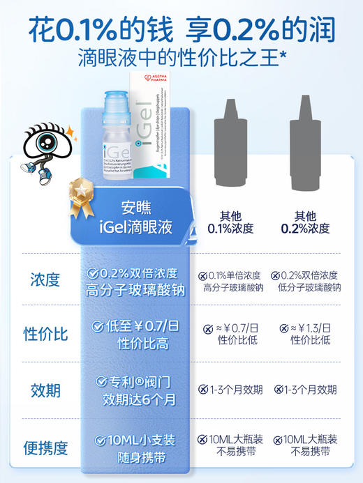 【人工泪液】仰自用推荐 安瞧欧洲进口iGel干眼症0.2%滴眼液缓解眼干眼涩眼疲劳红血丝异物感人工泪液无防腐剂眼药水滴眼液 商品图5