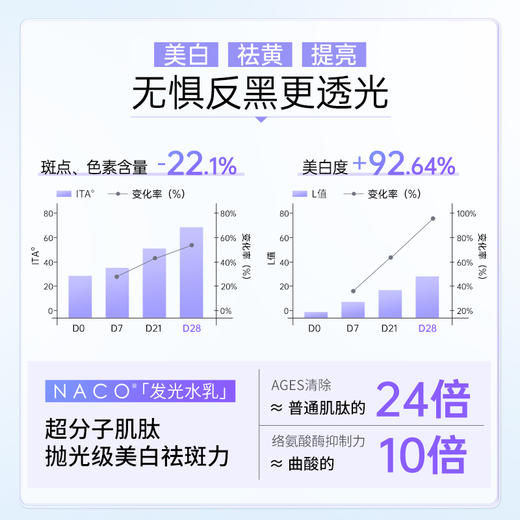【老客专属福利】烟酰胺光感美白水乳套（精华水150ml/瓶 +精华乳120ml/瓶） 商品图5