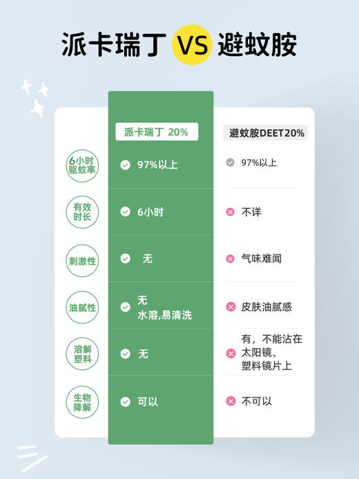 妙无比20%派卡瑞丁驱蚊乳驱蚊液，6+4小时驱蚊保护时间，A级驱蚊力。儿童可用，0刺激无色无味，防蚊防各种害虫蜱虫等100ml 商品图2