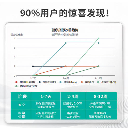 REGSERAPH女性白芸豆益生菌顽固身体重管理直击代谢腰腹肚阻断糖 商品图4
