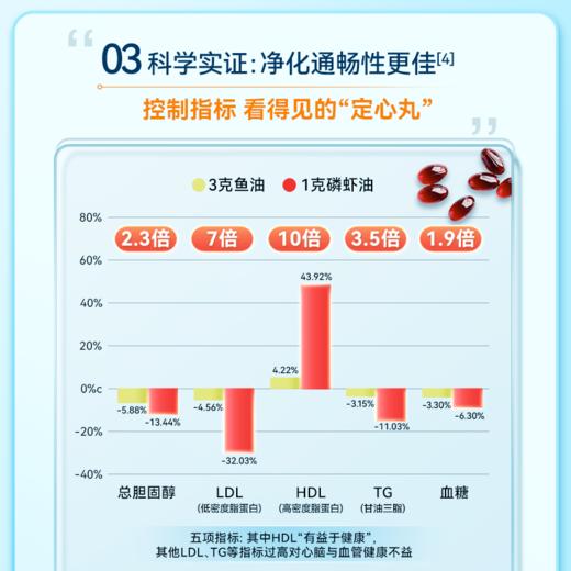 【磷虾油凝胶糖果】TimeShop 【品牌大使朱茵】磷虾油 60粒（国产版） 商品图4