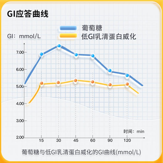 神探伍伍 低升糖指数乳清蛋白威化180g 商品图5