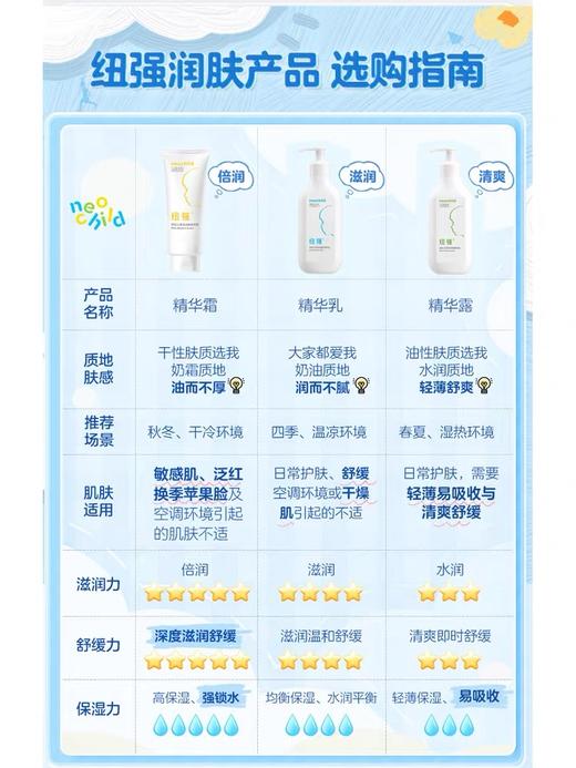 9楼母婴生活馆 纽强婴儿润肤乳儿童面霜宝宝保湿身体乳液擦脸身体护肤200g 活动价：226元 商品图2