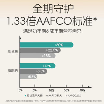 醇粹金标多拼冻干狗粮全价大型犬成年期拉布拉多犬粮15kg【宠物金选】 商品图3