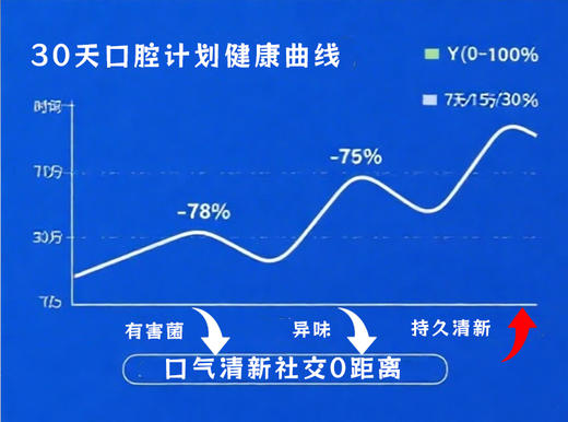 斯诺森齿助理卷曲乳杆菌复合片  牙齿营养 日本原装进品 口臭异味益生菌 商品图12
