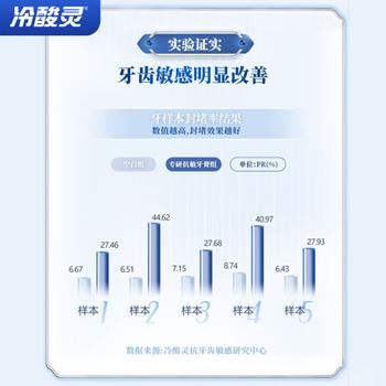 冷酸灵专研抗敏牙膏 专业修护牙龈 舒缓牙齿敏感 110g【吴磊推荐】 /个人护理 /口腔护理 /牙膏 商品图6