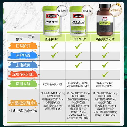 Swisse护肝片 斯维诗奶 蓟 草片120粒 姜 黄 素 草 本养肝护肝加班熬夜男女士 澳洲进口 商品图3