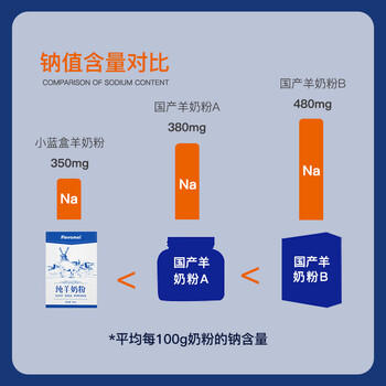 风车牧场小蓝盒纯羊奶粉400g中老年女士全脂高钙纯羊奶粉成人学生早餐奶粉 /水饮冲调 /成人奶粉 /羊奶粉 商品图3