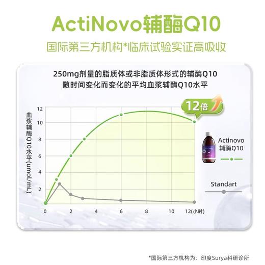 ActiNovo脂质体辅酶q10护心脏心心小管家 商品图5