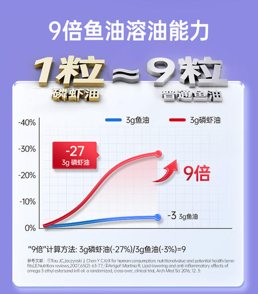 紫一南极磷虾油单瓶60粒装（套餐） 商品图3