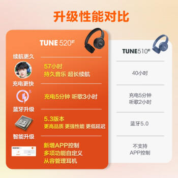 JBLTUNE520BT头戴式蓝牙无线耳机 通话降噪耳机耳麦 手机电脑笔记本耳机 白色 /数码 /影音娱乐 /蓝牙/无线耳机 商品图6