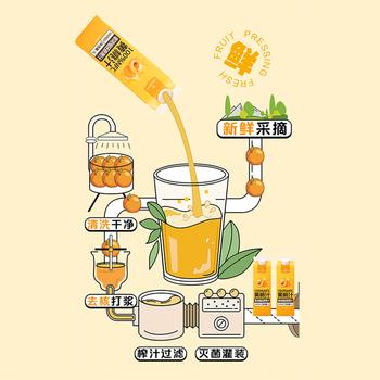 1号会员店（One's Member） 100%NFC黄桃汁 果蔬汁饮料 水果榨的纯果汁 礼盒装 1L*4 /水饮冲调 /饮料 /果蔬汁/饮料 商品图5