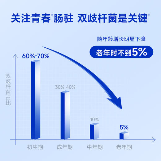 【全家肠胃调理】万益蓝 wonderlab 益生菌小蓝瓶全能大人肠胃消化男女老少孕期送礼 商品图10