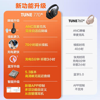 JBLTUNE770NC头戴式蓝牙耳机 主动降噪无线耳机 华为苹果小米通用 礼物推荐白色 /数码 /影音娱乐 /蓝牙/无线耳机 商品图2