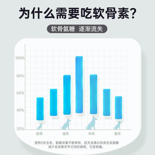 【第二件“半价”】狗狗专用复合软骨素片狗狗关节康健骨补钙 商品图1