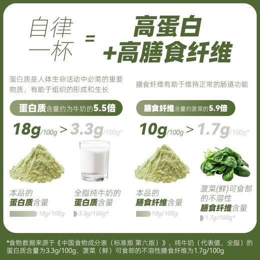 【￥89.9任选5件】九阳豆浆羽衣甘蓝奇亚籽自律豆浆粉140g 膳食纤维蔬菜代餐健身饱腹（任选不参与店铺满赠活动） 商品图2