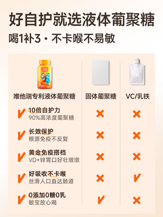 【买3送1】[Vita Grow]唯他瑞 葡聚糖胶囊 45粒/瓶 免疫力液体酵母β葡聚糖儿童青少年抵抗力 商品图2