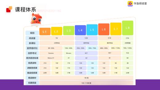 新品上线【伴鱼阅读营】纸质书＋APP+双语讲解，试听课每个级别各开放2节免费体验 商品图1