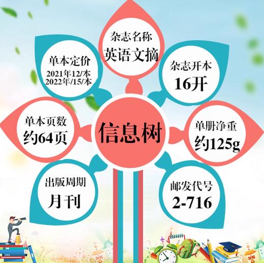 英语文摘杂志订阅 大学生四六级英语阅读考研用书 【悦刊图书】 商品图2