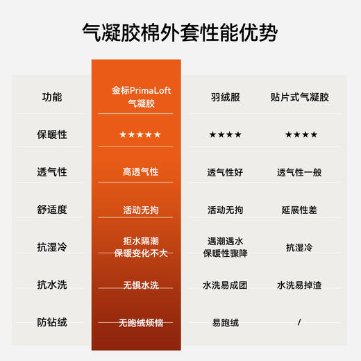 【P系列】伯希和户外Primaloft金标p棉男春季棉服外套冲锋衣内胆 商品图4