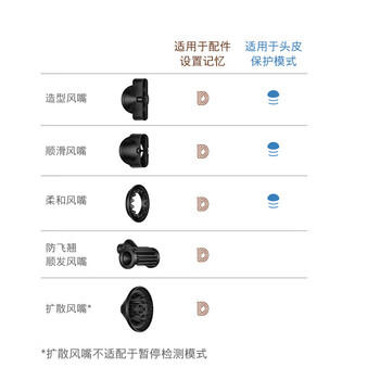 戴森（DYSON）HD16 智能吹风机 Supersonic 电吹风 负离子 速干护发 多风嘴 礼物推荐 HD16晶耀紫色 /家用电器 /个护健康 /电吹风 商品图3