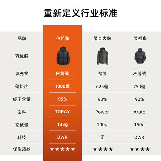 【P系列】伯希和户外1000蓬加厚鹅绒羽绒服男登山滑雪服/极寒MAX 商品图4