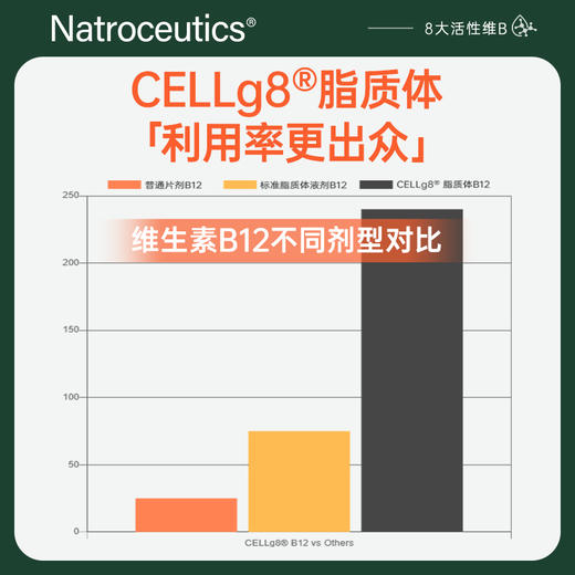 Natroceutics纳苏可高阶活性B族复合维生素胶囊 商品图4