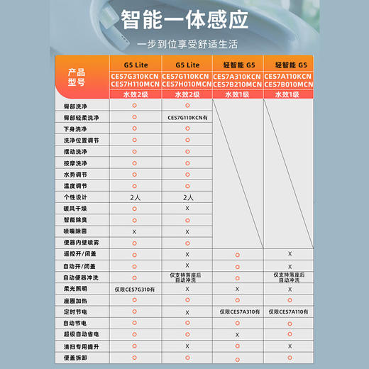 【10件起订】TOTO轻智能2025新款CES7B010MCN一体式抗菌G5-Lite智能坐便(02) CES7B010MCN轻智能【自动冲水】 305/300mm 商品图1