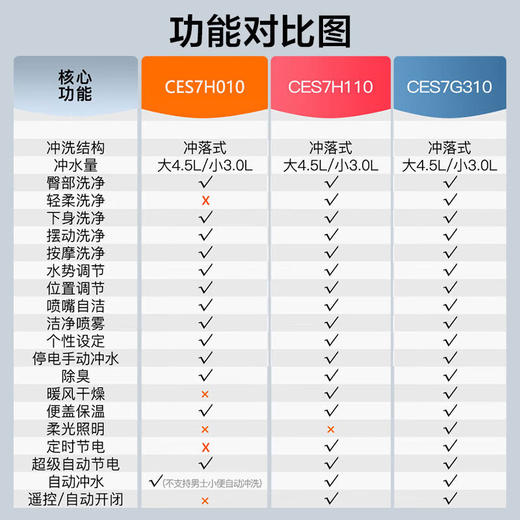 【10件起订】TOTO轻智能马桶一体CES7H110MCN 家用坐便器直冲即热G5-lite（01） 轻智能CES7H010MCN【自动冲水】 305mm 商品图1