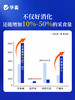 【社群专享】华畜好消化500g 过料拉抵抗力差光吃不长 商品缩略图3