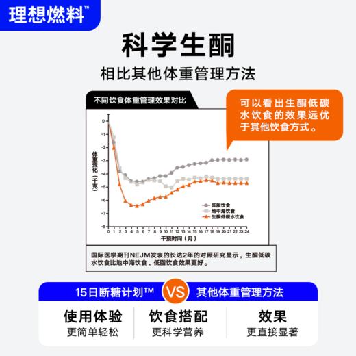 理想燃料 | 15日断糖计划™2.0版 科学生酮体重管理方案 商品图1
