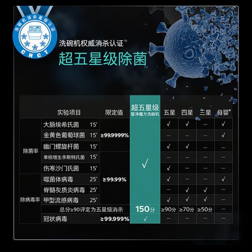 西门子（SIEMENS）【全新上市】20+2套墅级大容量嵌入式洗碗机 超五星消杀 晶蕾烘干5.0/240h抑菌存 AI智洗除菌微米蒸汽洗丨智净魔方Pro玫瑰金-SJ45ZB99MC 商品图2