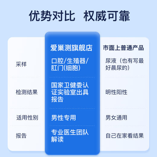 爱巢测男性HPV23分型基因检测「居家自测盒」含报告解读 商品图4