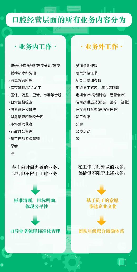 可复制口腔经营管理体系的构建和落地方法 商品图1