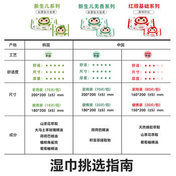 顺顺儿婴儿湿巾 新生儿手口湿纸巾宝宝屁屁清洁湿巾 便携湿巾 20抽20包 商品图0