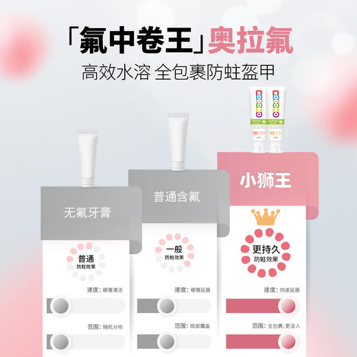 【店铺上新】小狮王奥拉氟儿童倍护防蛀牙膏3-12岁(橙子、草莓)50g 商品图1