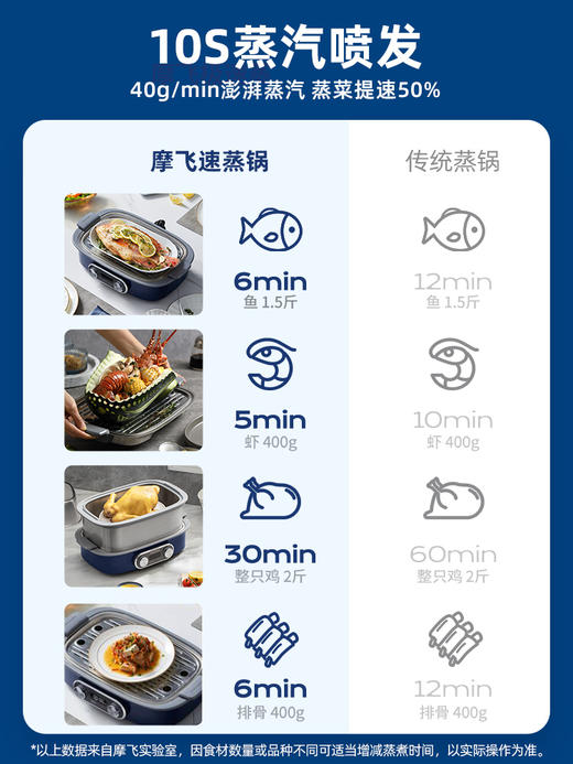 摩飞极速双层蒸锅电蒸锅多功能家用蒸煮炖蒸烤箱不锈钢多层蒸汽锅MR1168新
 商品图3