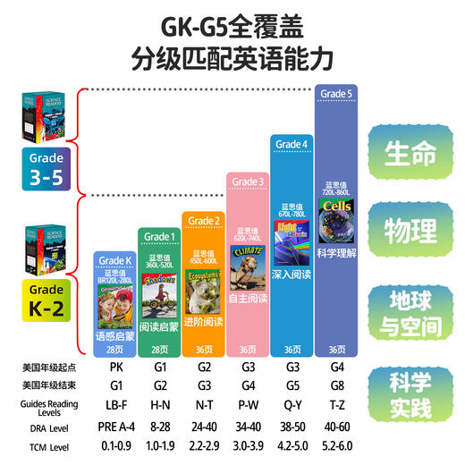 【盖世童书】【新书上市】TCM科学进阶英语分级阅读（96本） 商品图3