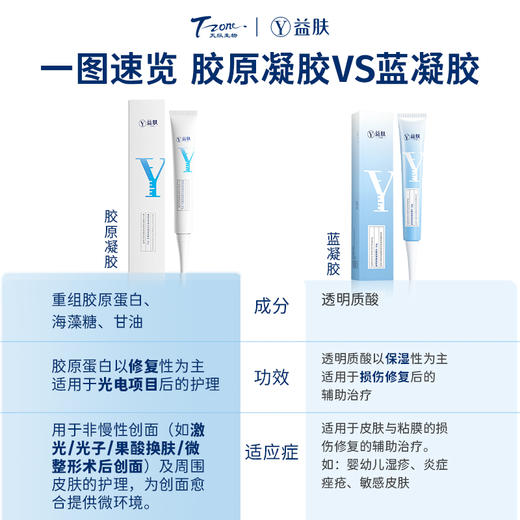 【新品首发】益肤重组胶原蛋白创面凝胶敷料 商品图5