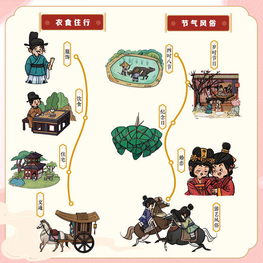 华夏风物志 唐朝人的生活图鉴 Q版唐朝历史漫画绘本 解读古人生活的市井气息 传统文化绘本 商品图1