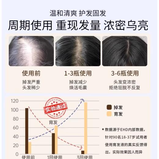 热卖！防脱大蓝瓶！【超值赠品】EHD防脱防断固发洗发水 防断固发护理组合 柔顺秀发 商品图9