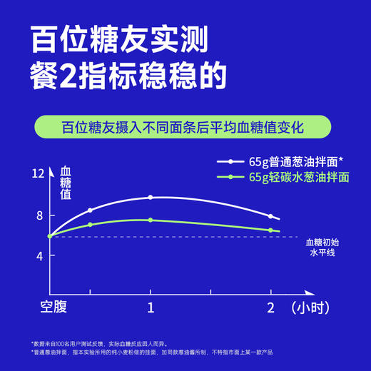 糖友厨房轻碳水葱油拌面95g×5袋 商品图2