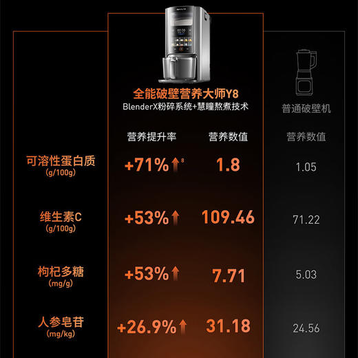 九阳轻音免手洗家用全自动变频破壁料理机器人2-4人五谷杂粮豆浆32分贝1.5L破壁机Y8 商品图3