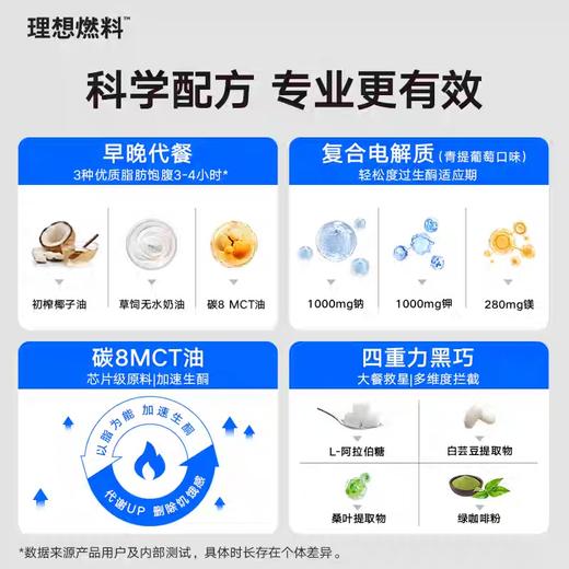 理想燃料 | 21日生酮套餐 科学周期焕新体态拒绝挨饿 商品图3