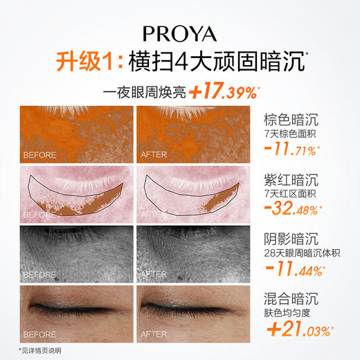 【双旦礼遇季】珀莱雅双抗眼霜3.0咖啡因淡化细纹抗皱熬夜紧致保湿 商品图2