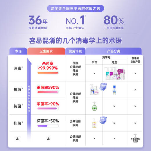【ZY25】洁芙柔免洗洗手液凝胶500mL 商品图1