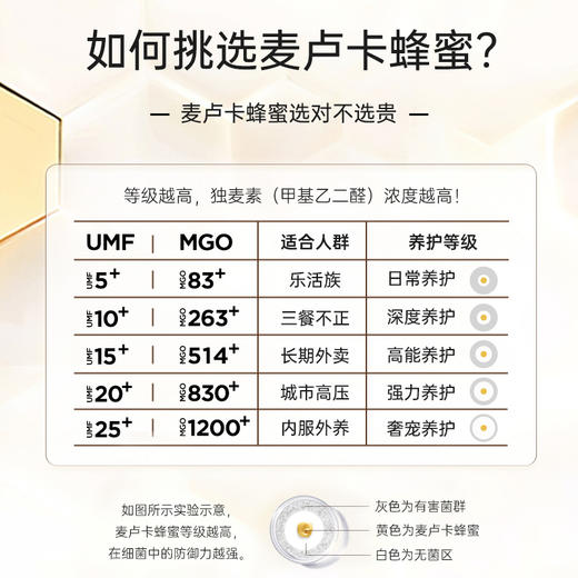 严选 | 沃森父子新西兰麦卢卡蜂蜜 250g/瓶 UMF5+/10+/15+/20+ 纯正天然原装进口 商品图7