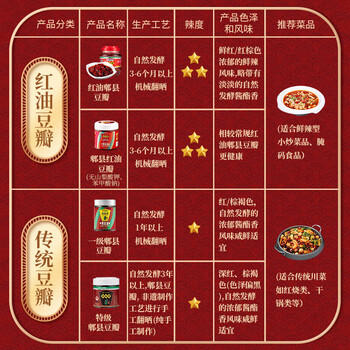 鹃城牌 0添加红油郫县豆瓣酱360g 辣椒酱 川菜酱 中华老字号 /粮油调味 /调味品 /烹饪酱 商品图7